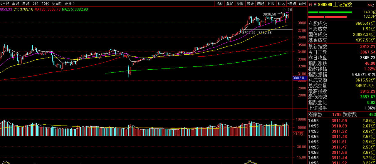 沪指收复 3900 点 创业板指创阶段新